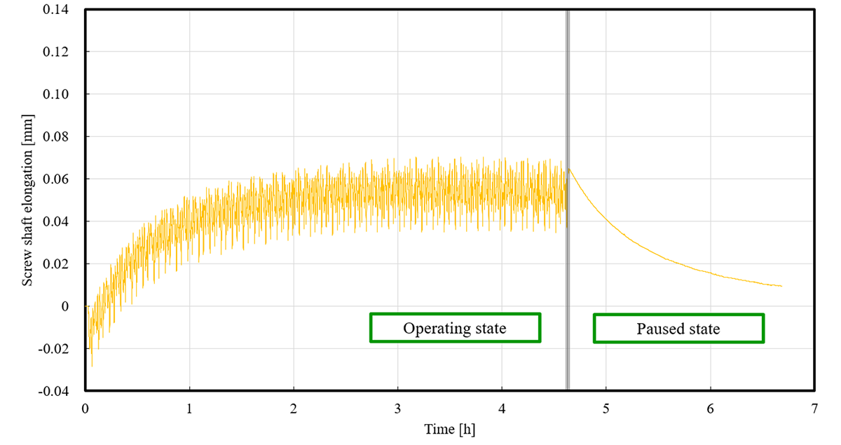 Fig.14　Data from preliminary testing. (b)　Change in elongation of screw shaft
