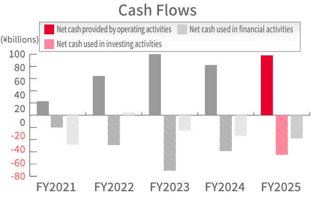 Cash Flows