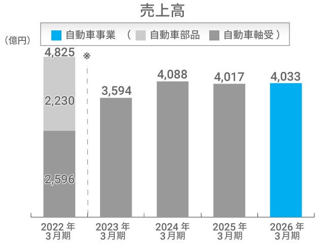 売上高 自動車事業