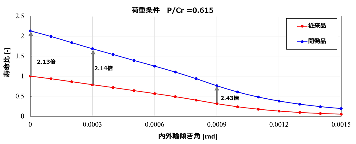 図6　従来品と開発品の耐ミスアライメント性能の比較