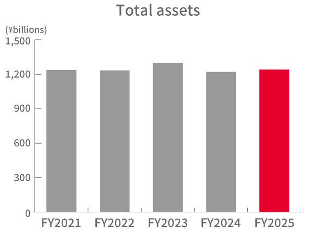 Total assets