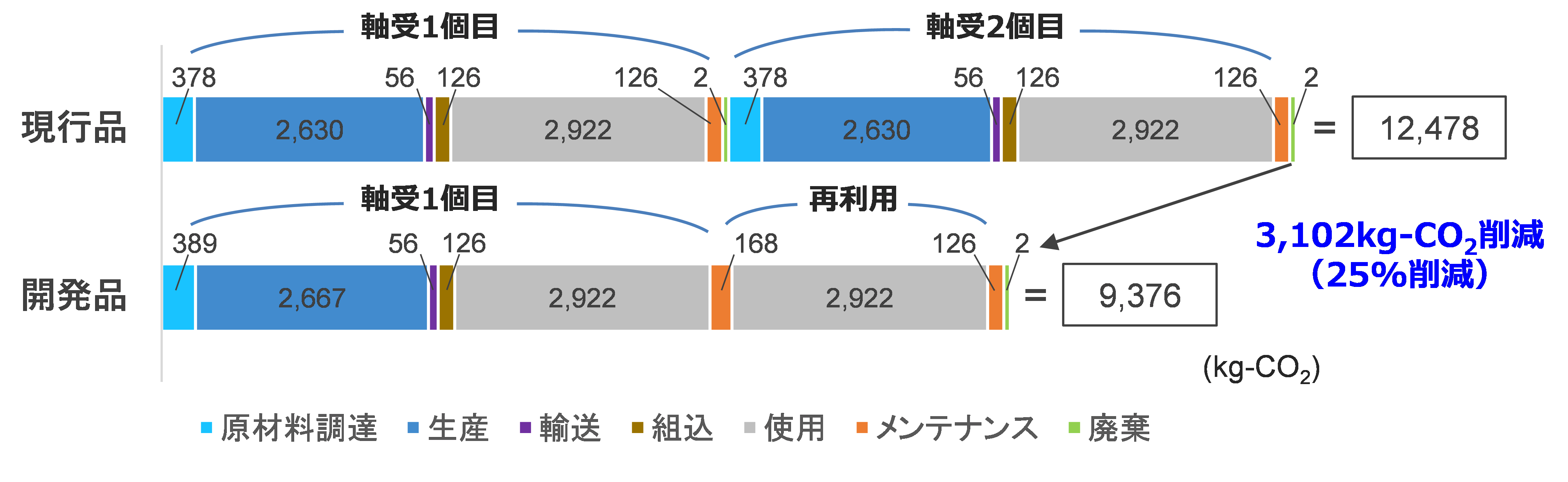 軸受1箇所あたりのCFP（カーボンフットプリント）試算結果