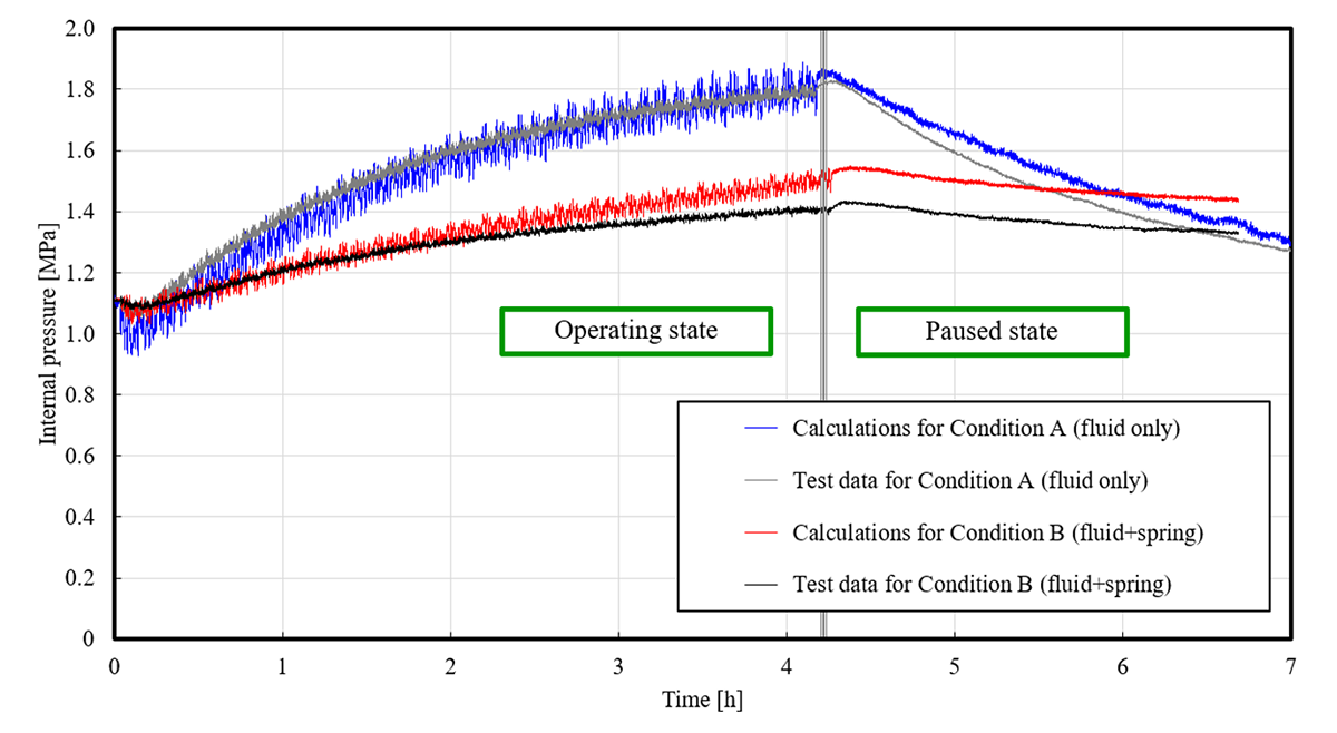 Fig.13　Calculated results and test data for pressure inside hydraulic chamber of proposed mechanism with fluid only (A) and with fluid + spring (B).