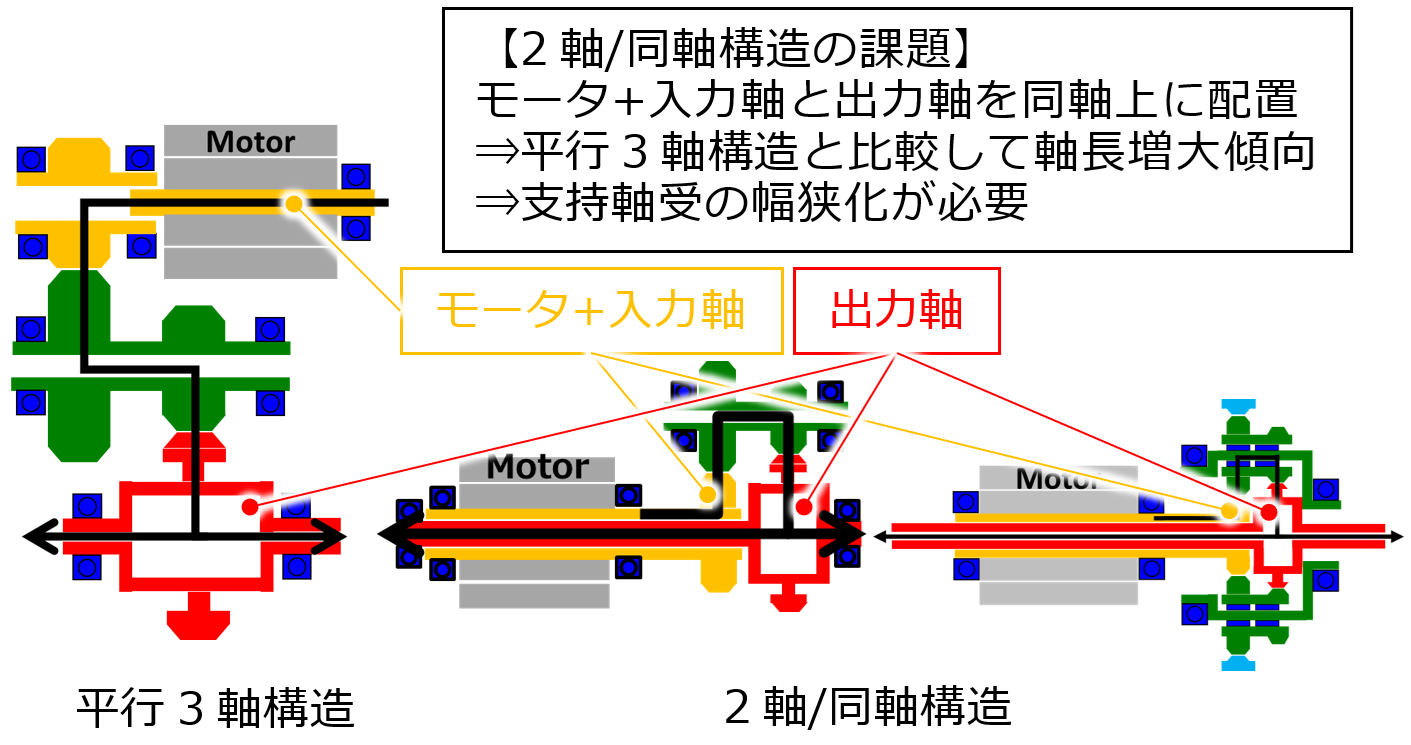図1　eAxle減速機の構造