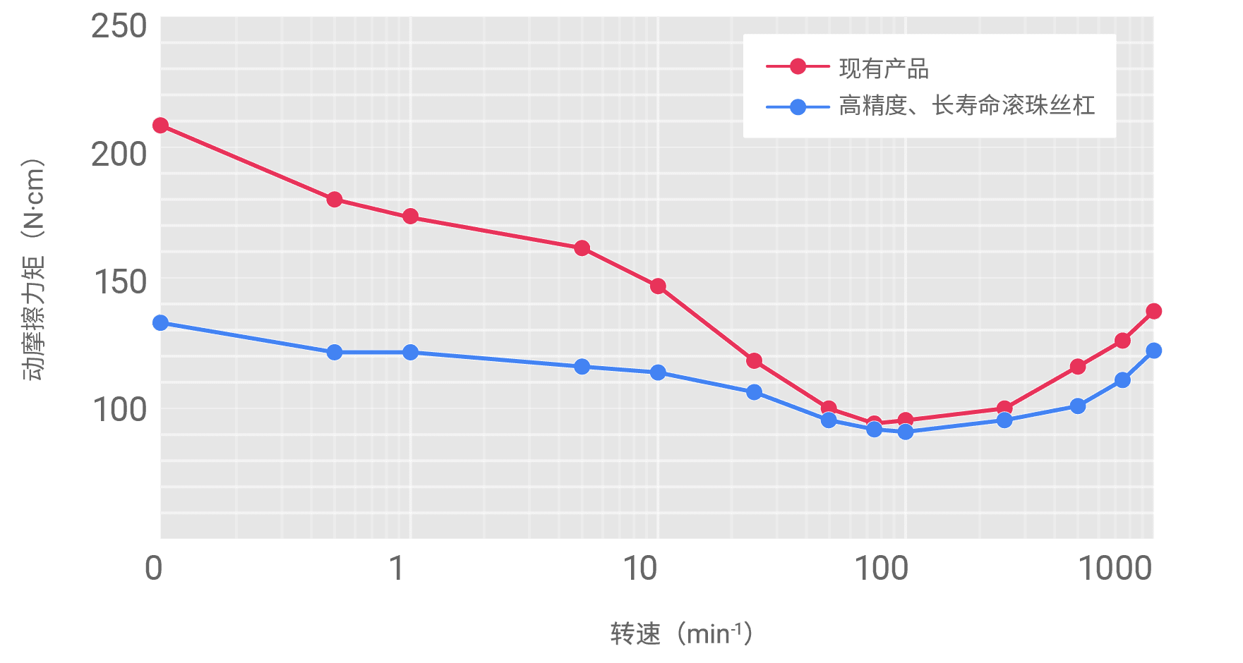 动摩擦力矩与转速的关系