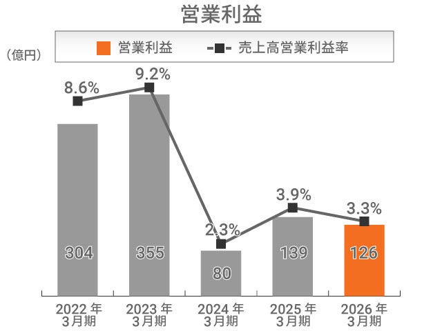 営業利益 産業機械事業