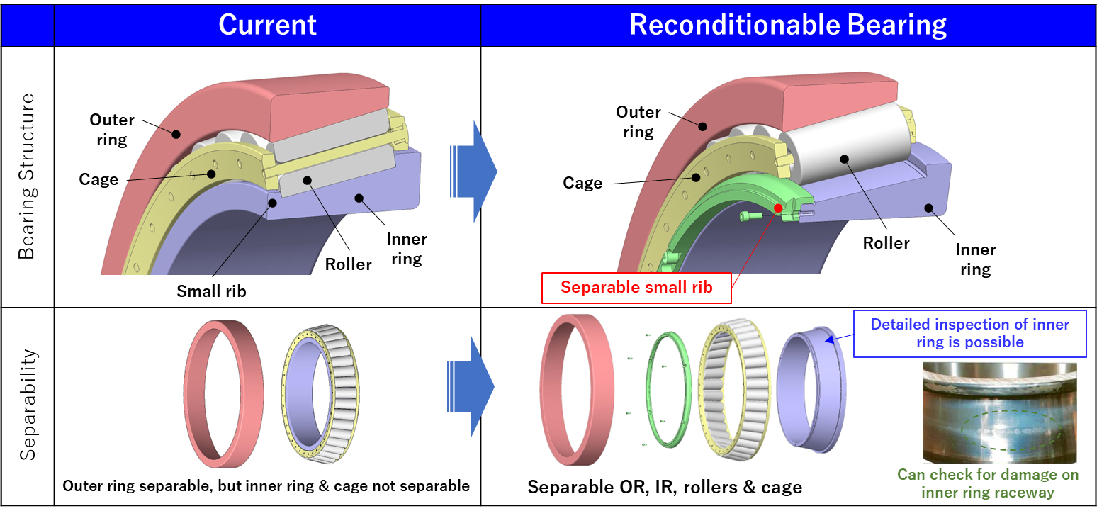 Bearing Structure and Separability (Left: Conventional, Right: Reconditionable Large TRB)