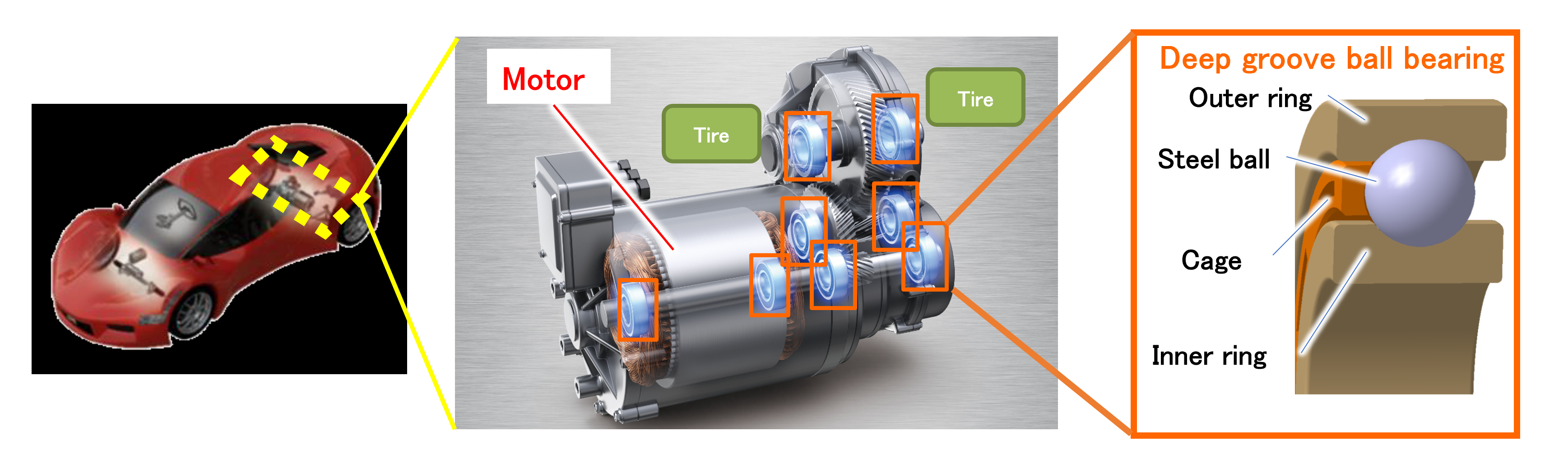 Left and center: Deep groove ball bearings used in EV drive units (eAxles)  Right: Structure of a deep groove ball bearing