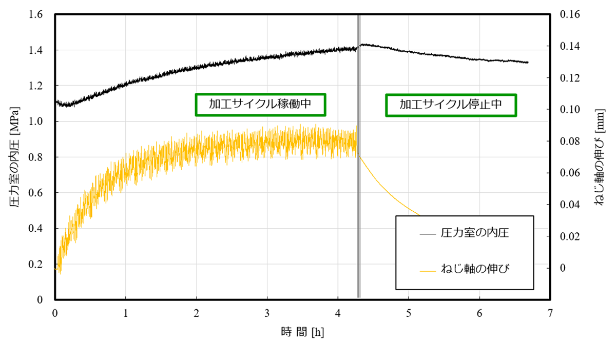 図10 条件BのSSMを搭載したボールねじ送り系で得られた実験結果 (b)ねじ軸の伸びとの内圧の変遷