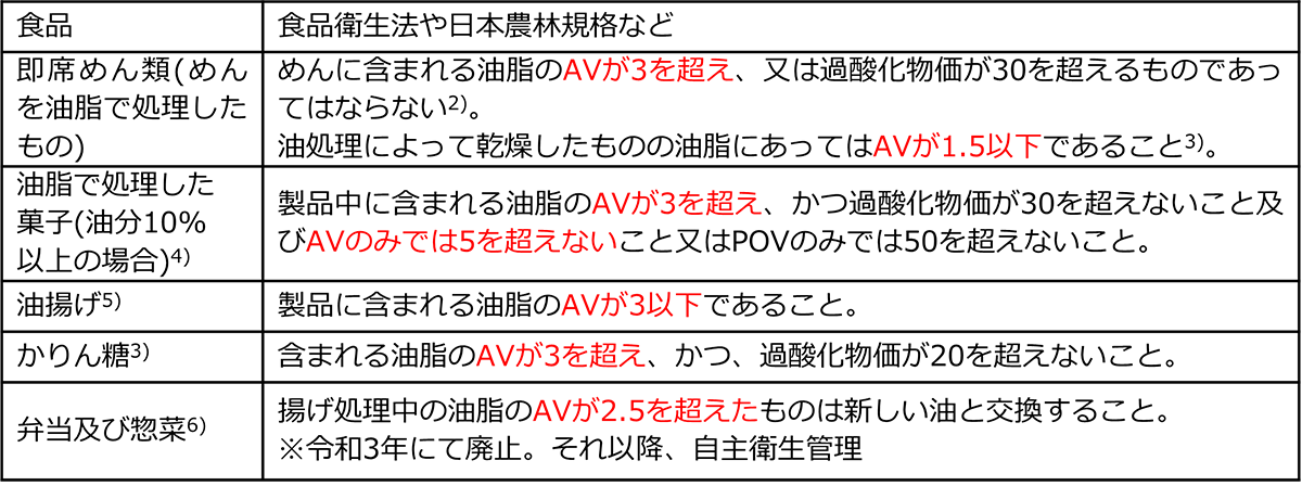 表1　各食品に対する基準値