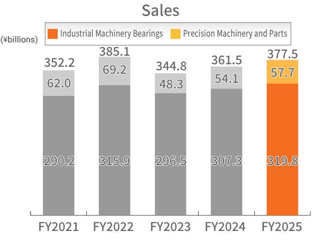 Industrial Machinery Business Sales
