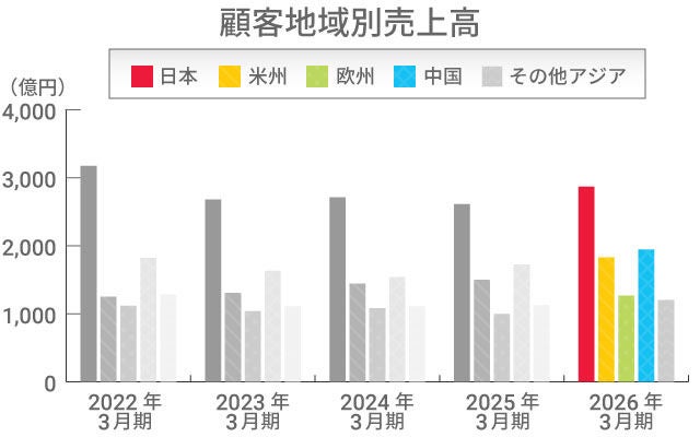 顧客地域別売上高