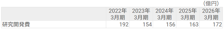 研究開発費