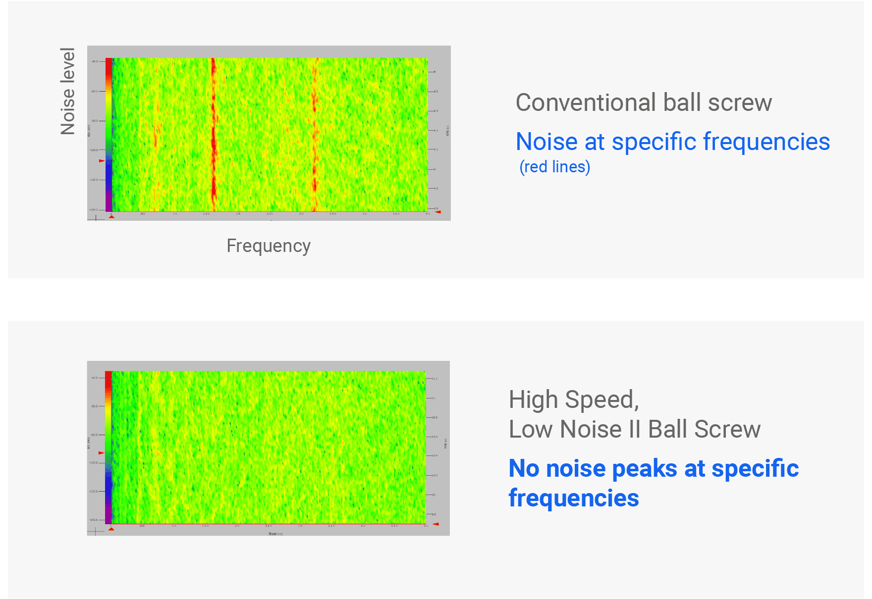 Noise level
