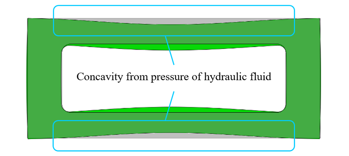 Fig.12　Deformation of ring-shaped hollow spring element per FEA