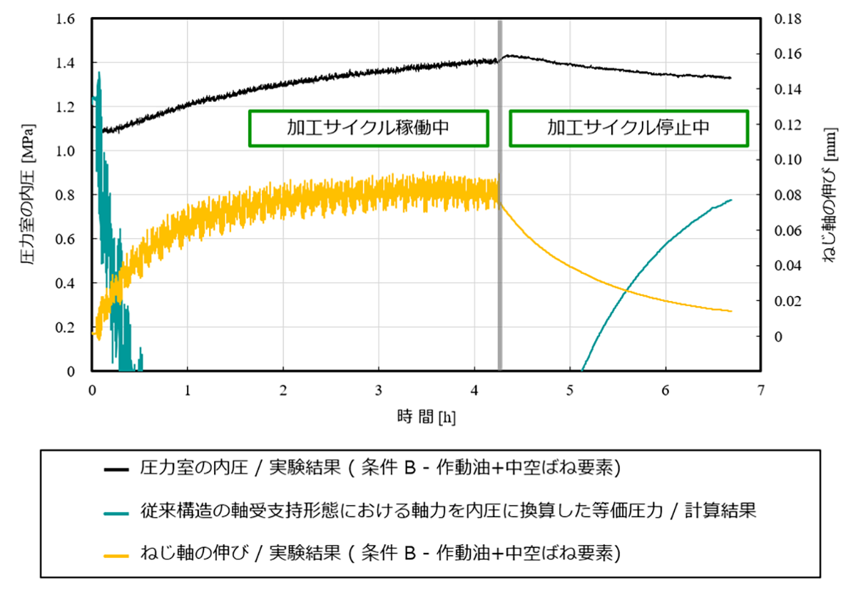 図16　圧力室の内圧とねじ軸の伸びの関係