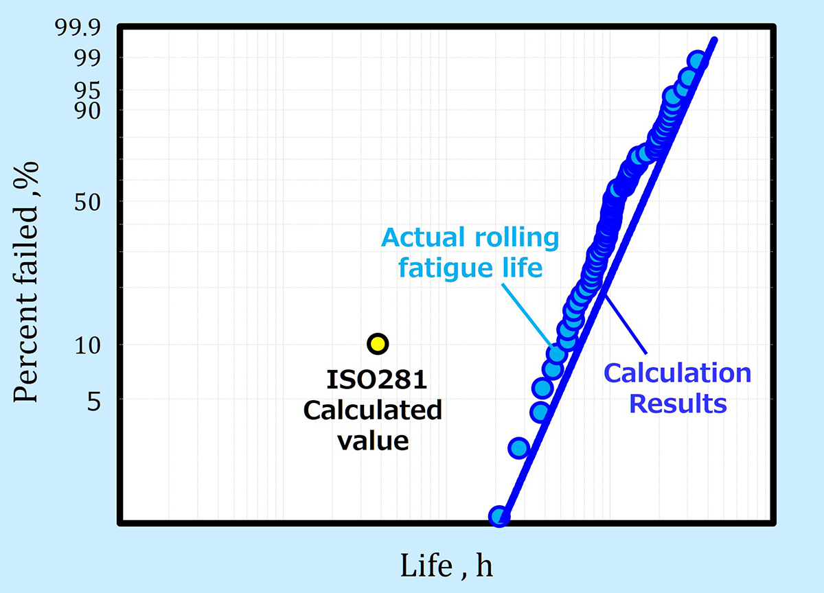 Fig.8　Life calculation results  using high-precision life prediction technology
