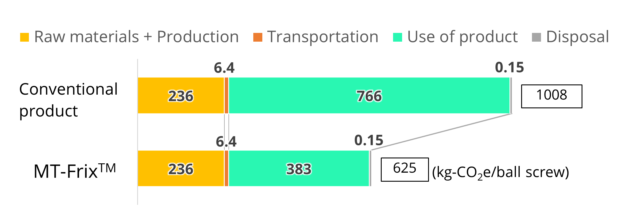 bar chart