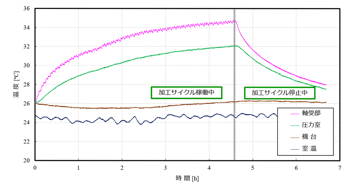 図14　予備実験で得られた結果 (a)　各部位の温度の変遷