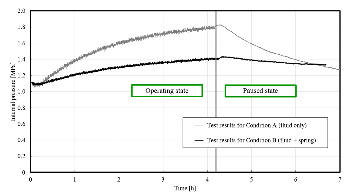 Fig.8　Change in pressure within hydraulic chamber of proposed mechanism in experimental setup.