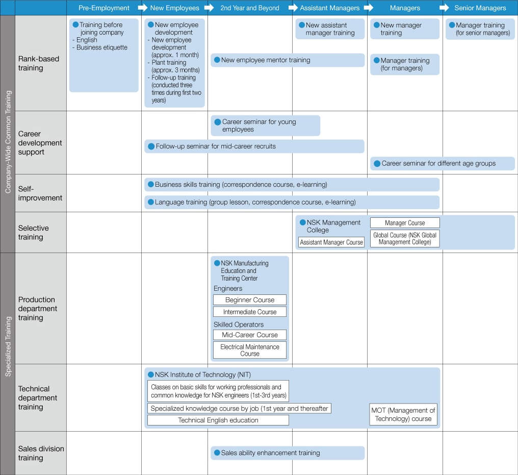 Career Development System