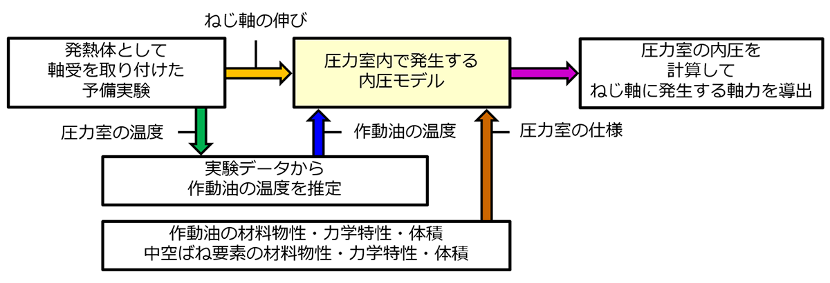 図5　SSM内部の圧力室で発生する内圧による張力を導出するアルゴリズム