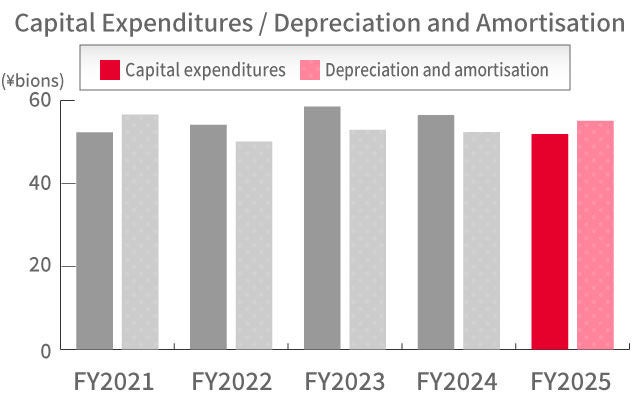 Capital Expenditures / Depreciation and Amortisation
