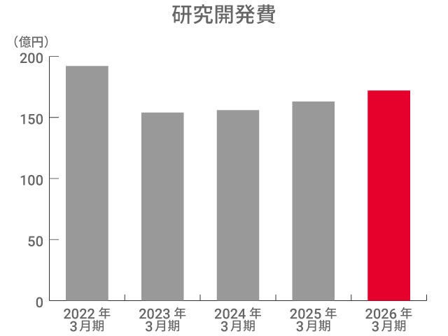 研究開発費