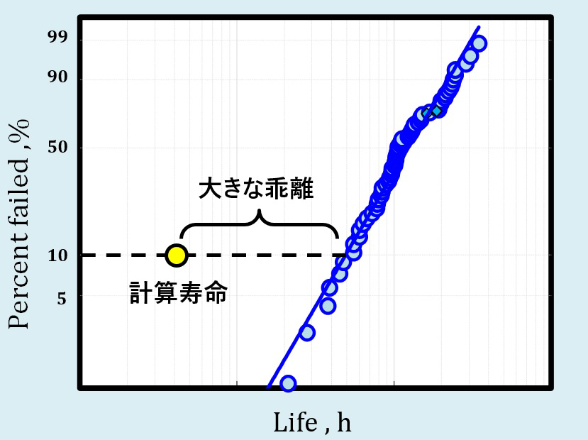 図2　ISO規格の寿命計算値に対して実際の転がり疲れ寿命