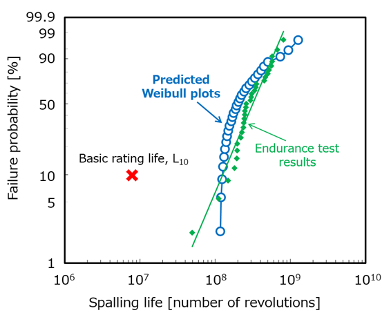 Fig.13　Comparison of Weibull plot prediction of spalling life and endurance test results