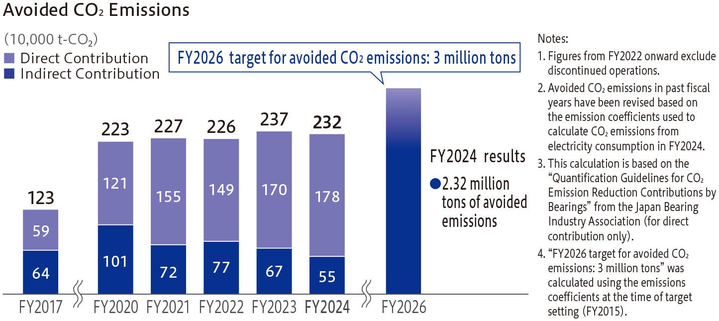Avoided CO₂ Emissions