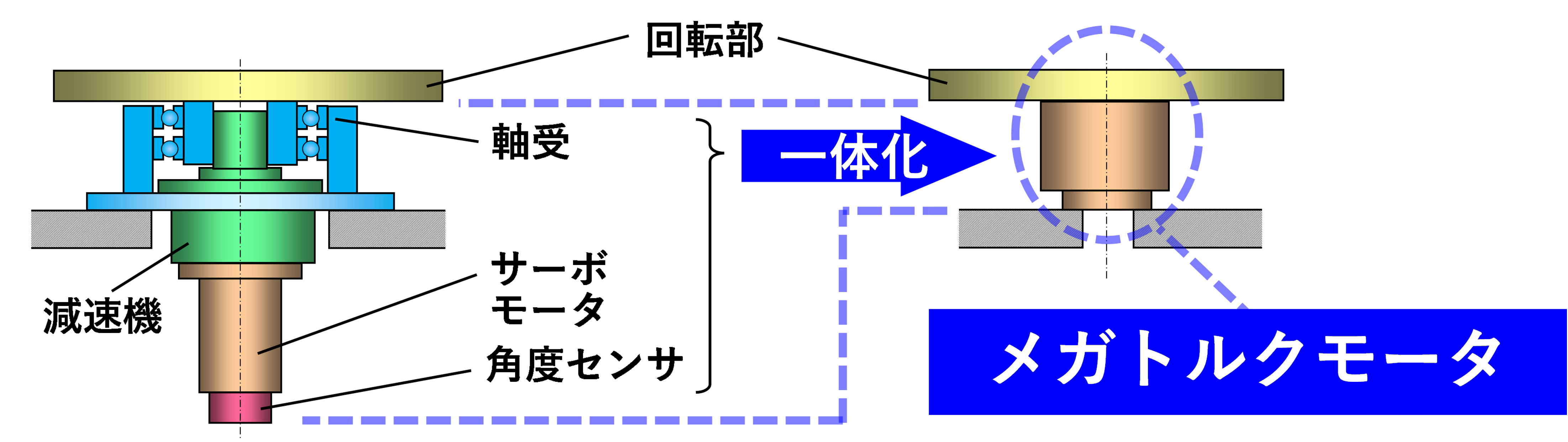減速機を用いたサーボモータの使用例（左）、メガトルクモータ（右）