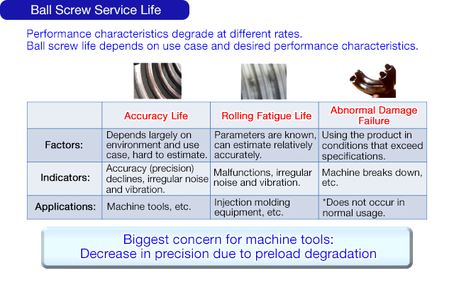Ball Screw Service Life