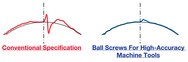 
Motion error during circular interpolation machining (with servo controller compensation)
