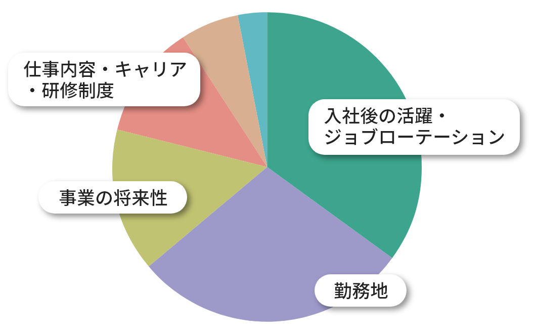 入社するにあたり不安に感じていること