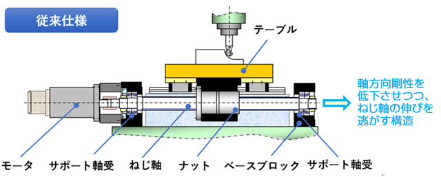 開発技術の特長