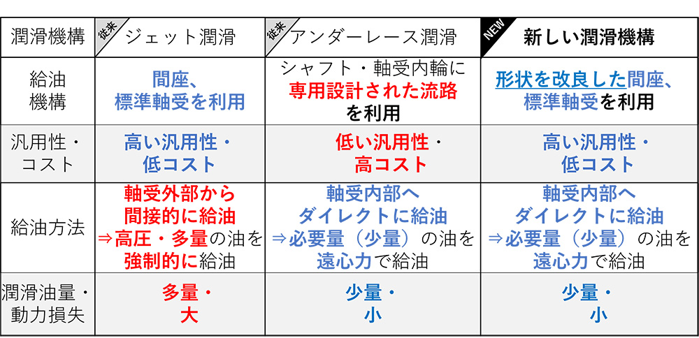 新しい潤滑機構 概要