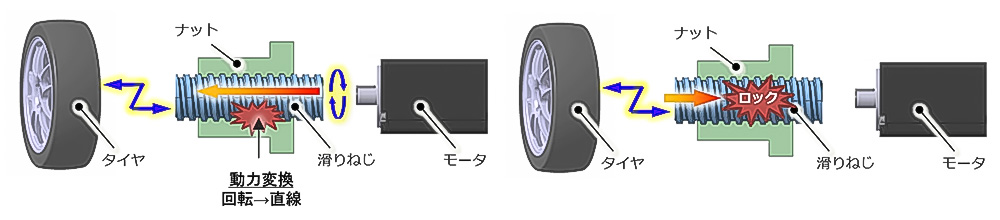 「後輪操舵アクチュエータ」の駆動機能(左)と、位置保持機能(右)