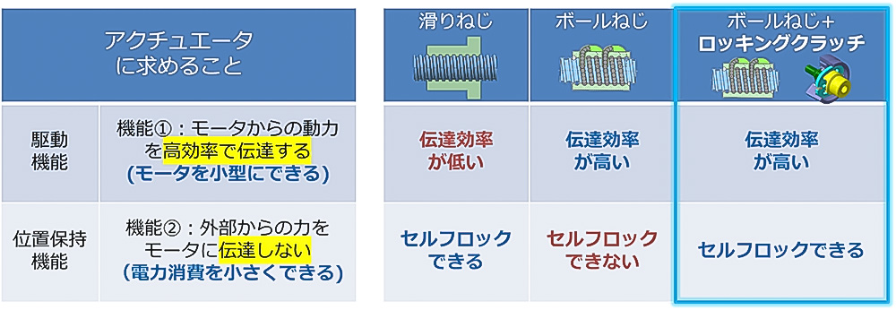 本開発品により、課題を解決