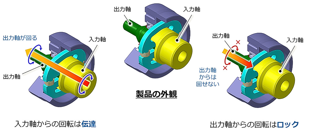 入力軸からの回転は伝達(左)、出力軸からの回転はロック(右)